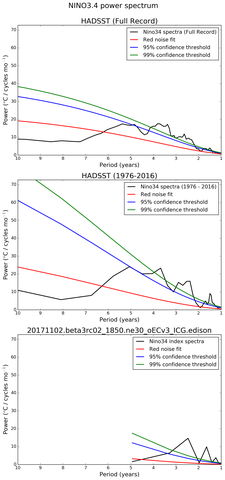 Spectra of El Niño 3.4 Climate Index