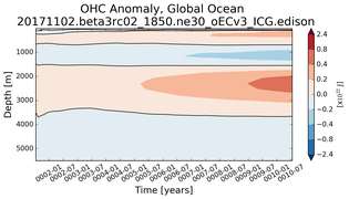 Trend of global OHC Anomaly vs depth from Year 0001