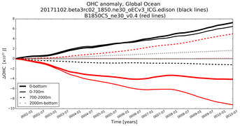 Running Mean of the Anomaly in global Ocean Heat Content from Year 0001