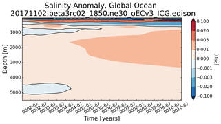 Trend of global Salinity Anomaly vs depth from Year 0001
