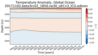 Trend of global Temperature Anomaly vs depth from Year 0001