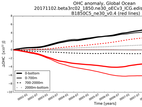 Time Series