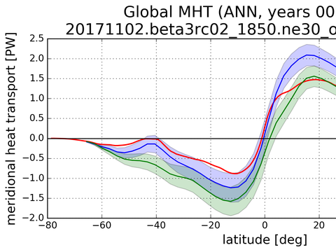 Meridional Heat Transport