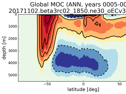 Meridional Overturning Streamfunction