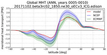 Meridional Heat Transport