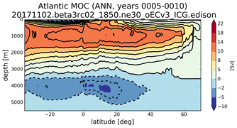 Atlantic Meridional Overturning Streamfunction