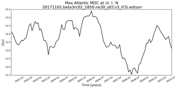 Time Series of maximum Meridional Overturning Circulation at 26.5°N