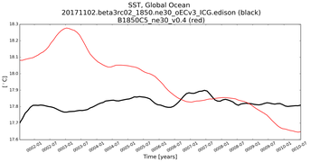 Running Mean of global Sea Surface Temperature