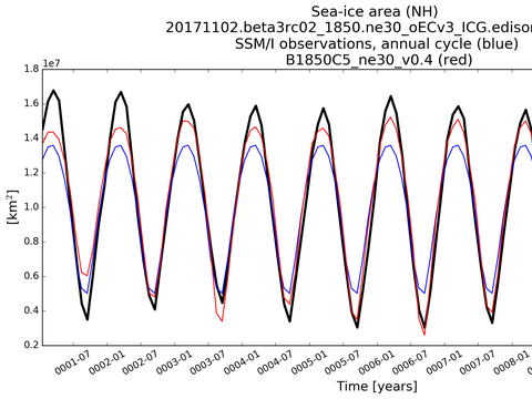 Time Series