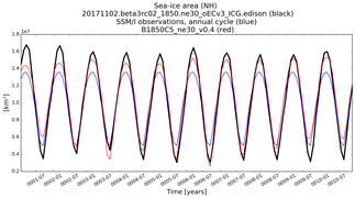 Running mean of NH Sea-ice area