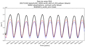 Running mean of SH Sea-ice area
