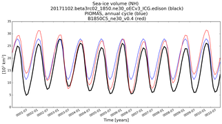 Running mean of NH Sea-ice volume