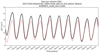 Running mean of SH Sea-ice volume