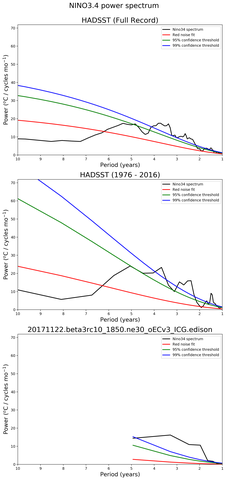Spectra of El Niño 3.4 Climate Index