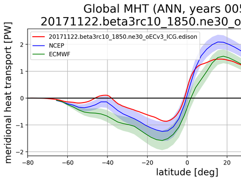 Meridional Heat Transport