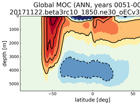 Meridional Overturning Streamfunction