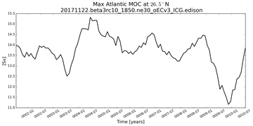 Time Series of maximum Meridional Overturning Circulation at 26.5°N