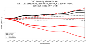 Running Mean of the Anomaly in global Ocean Heat Content