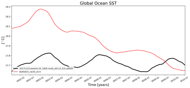 Running Mean of global Sea Surface Temperature