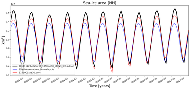 Running mean of NH Sea-ice area