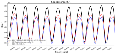 Running mean of SH Sea-ice area