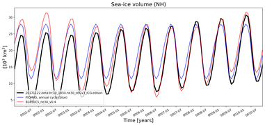 Running mean of NH Sea-ice volume