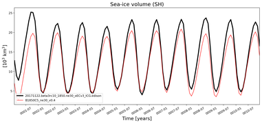 Running mean of SH Sea-ice volume