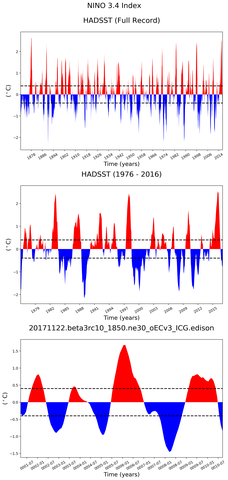 Time Series of El Niño 3.4 Climate Index