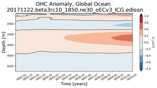 Trend of global OHC Anomaly vs depth from Year 0001