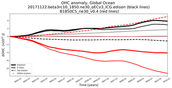 Running Mean of the Anomaly in global Ocean Heat Content from Year 0001
