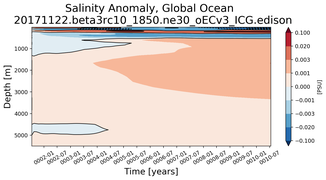 Trend of global Salinity Anomaly vs depth from Year 0001