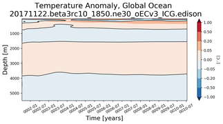 Trend of global Temperature Anomaly vs depth from Year 0001