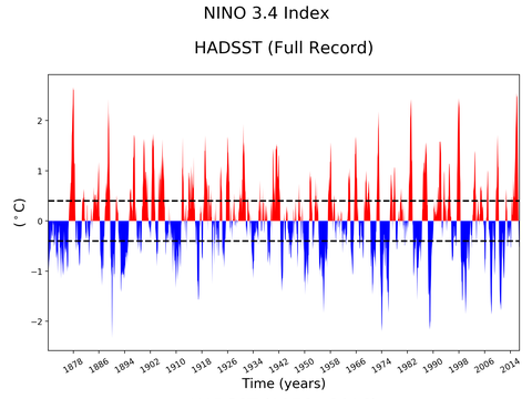 El Niño 3.4 Climate Index