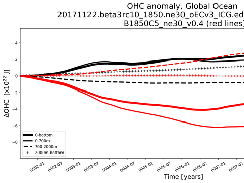 Time Series