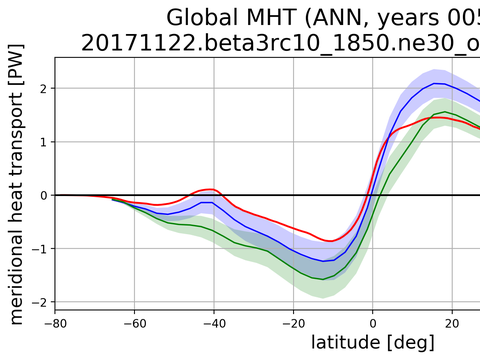 Meridional Heat Transport