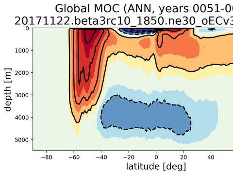 Meridional Overturning Streamfunction