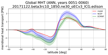 Meridional Heat Transport