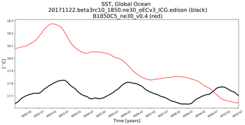 Running Mean of global Sea Surface Temperature