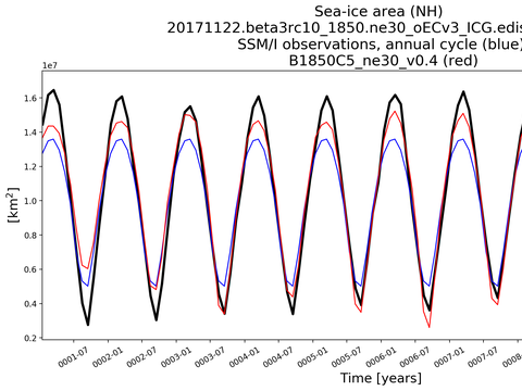 Time Series