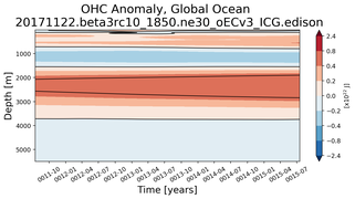 Trend of global OHC Anomaly vs depth from Year 0001