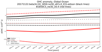 Running Mean of the Anomaly in global Ocean Heat Content from Year 0001