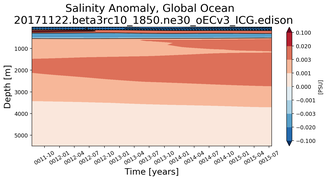 Trend of global Salinity Anomaly vs depth from Year 0001