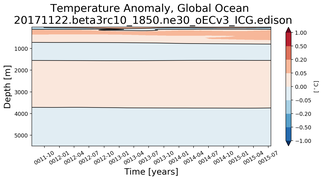 Trend of global Temperature Anomaly vs depth from Year 0001