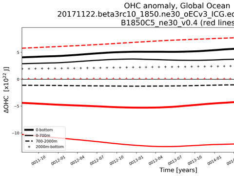Time Series
