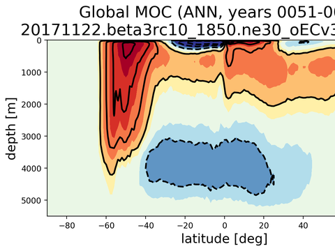 Meridional Overturning Streamfunction