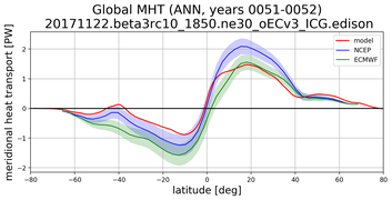 Meridional Heat Transport