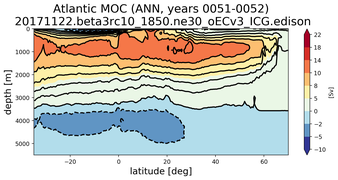 Atlantic Meridional Overturning Streamfunction