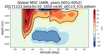 Global Meridional Overturning Streamfunction