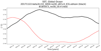 Running Mean of global Sea Surface Temperature