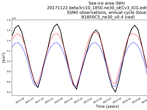 Time Series